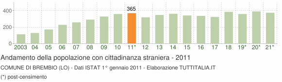 Grafico andamento popolazione stranieri Comune di Brembio (LO)