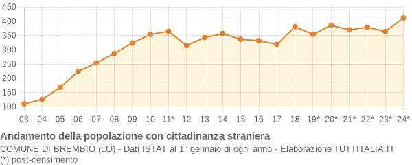 Andamento popolazione stranieri Comune di Brembio (LO)