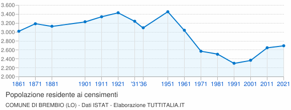 Grafico andamento storico popolazione Comune di Brembio (LO)