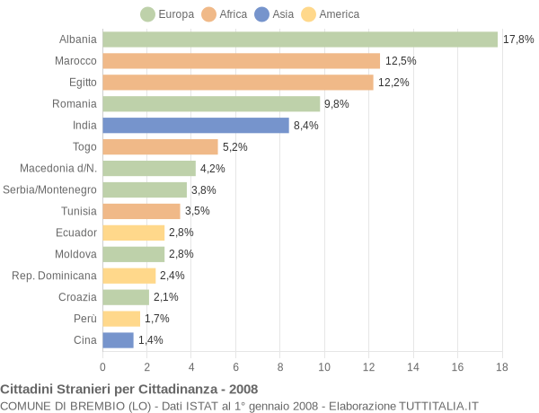 Grafico cittadinanza stranieri - Brembio 2008