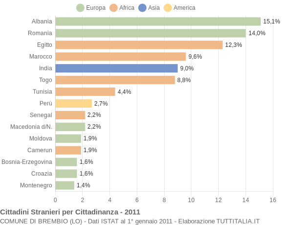 Grafico cittadinanza stranieri - Brembio 2011