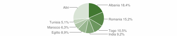 Grafico cittadinanza stranieri - Brembio 2012