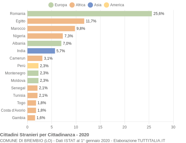 Grafico cittadinanza stranieri - Brembio 2020