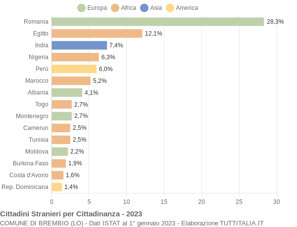 Grafico cittadinanza stranieri - Brembio 2023