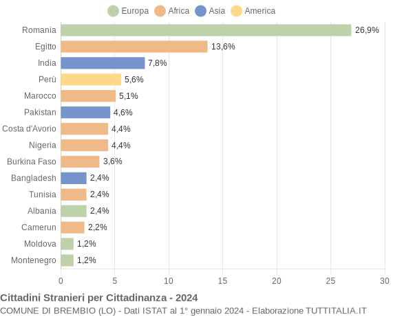 Grafico cittadinanza stranieri - Brembio 2024