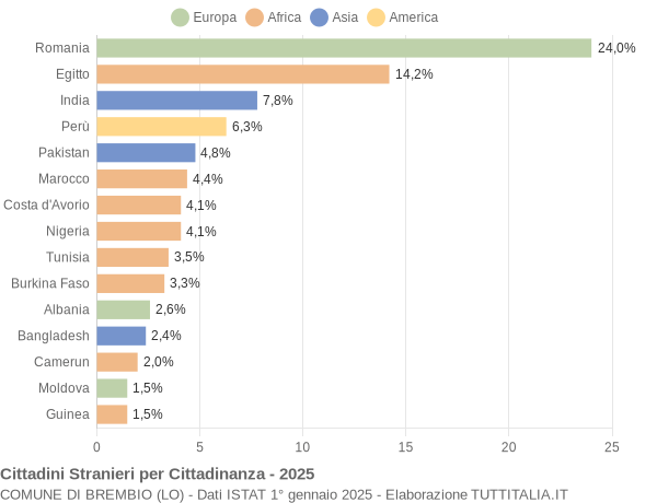 Grafico cittadinanza stranieri - Brembio 2025