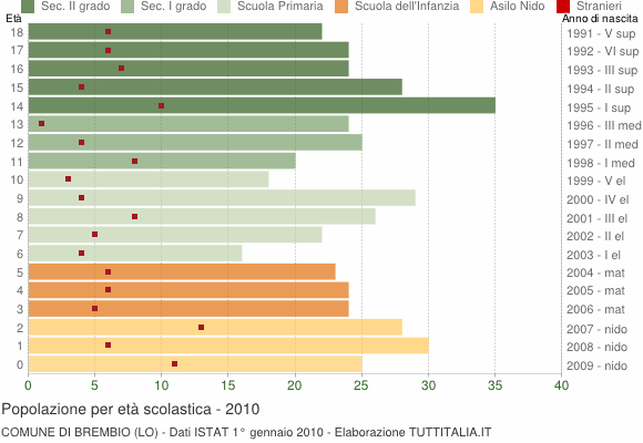 Grafico Popolazione in età scolastica - Brembio 2010