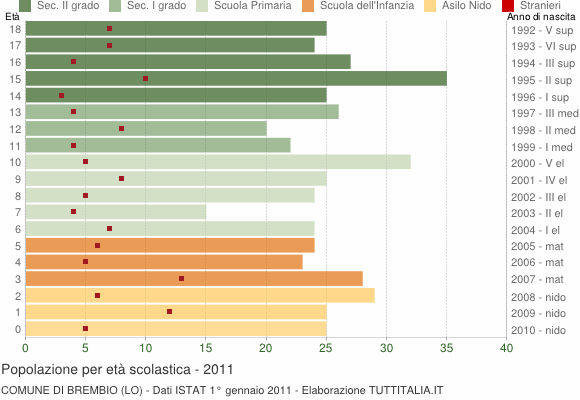 Grafico Popolazione in età scolastica - Brembio 2011