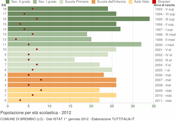 Grafico Popolazione in età scolastica - Brembio 2012