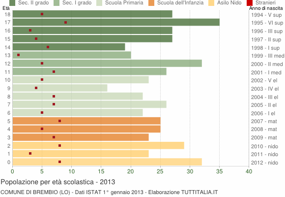 Grafico Popolazione in età scolastica - Brembio 2013