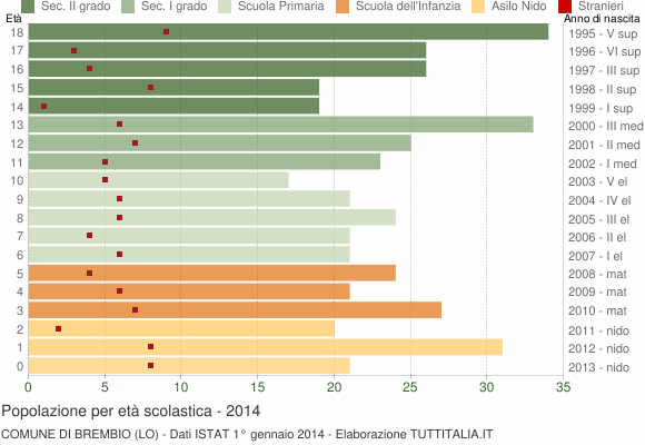 Grafico Popolazione in età scolastica - Brembio 2014
