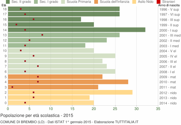 Grafico Popolazione in età scolastica - Brembio 2015