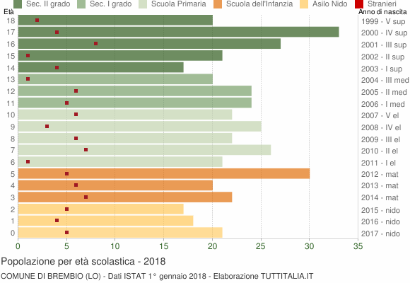 Grafico Popolazione in età scolastica - Brembio 2018
