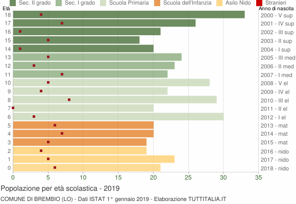 Grafico Popolazione in età scolastica - Brembio 2019