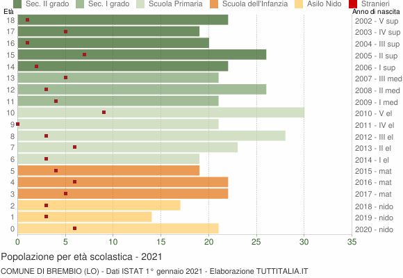 Grafico Popolazione in età scolastica - Brembio 2021