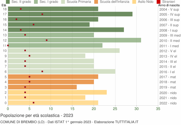 Grafico Popolazione in età scolastica - Brembio 2023
