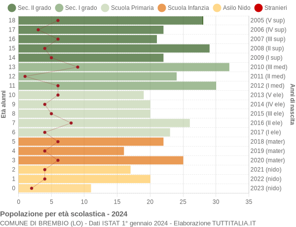 Grafico Popolazione in età scolastica - Brembio 2024