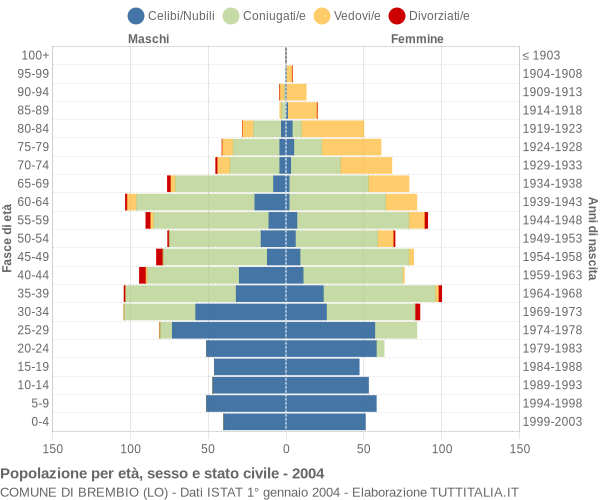 Grafico Popolazione per età, sesso e stato civile Comune di Brembio (LO)