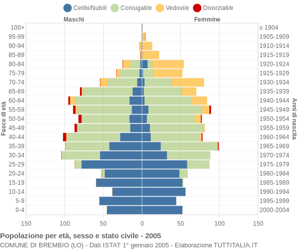 Grafico Popolazione per età, sesso e stato civile Comune di Brembio (LO)