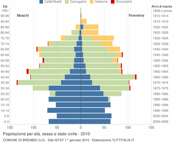 Grafico Popolazione per età, sesso e stato civile Comune di Brembio (LO)