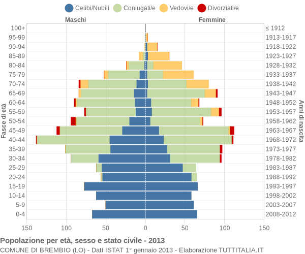 Grafico Popolazione per età, sesso e stato civile Comune di Brembio (LO)