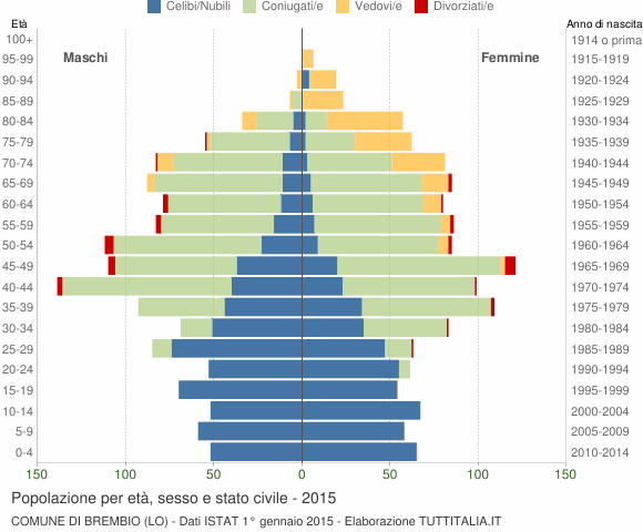 Grafico Popolazione per età, sesso e stato civile Comune di Brembio (LO)
