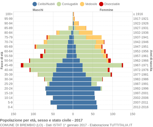 Grafico Popolazione per età, sesso e stato civile Comune di Brembio (LO)