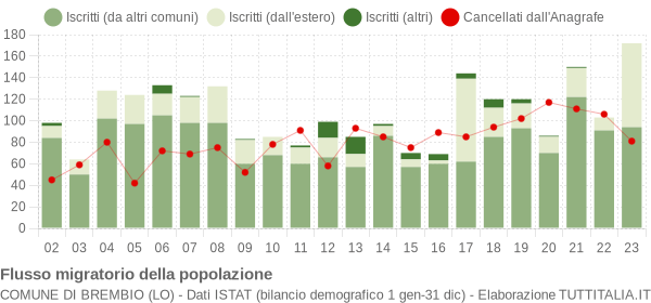 Flussi migratori della popolazione Comune di Brembio (LO)