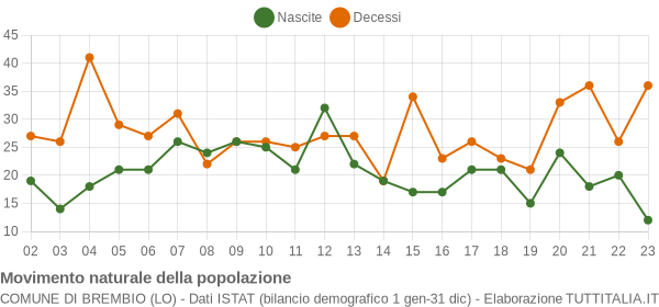 Grafico movimento naturale della popolazione Comune di Brembio (LO)