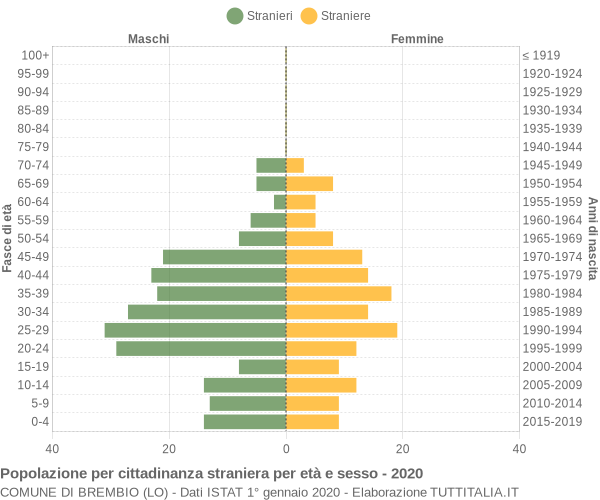 Grafico cittadini stranieri - Brembio 2020