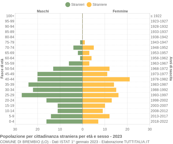 Grafico cittadini stranieri - Brembio 2023