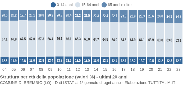 Grafico struttura della popolazione Comune di Brembio (LO)