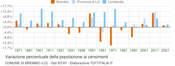 Grafico variazione percentuale della popolazione Comune di Brembio (LO)