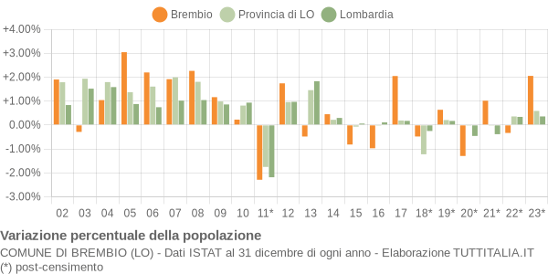 Variazione percentuale della popolazione Comune di Brembio (LO)