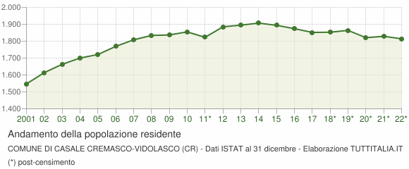 Andamento popolazione Comune di Casale Cremasco-Vidolasco (CR)