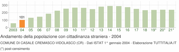 Grafico andamento popolazione stranieri Comune di Casale Cremasco-Vidolasco (CR)
