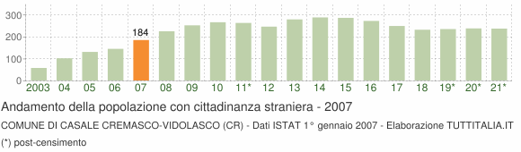 Grafico andamento popolazione stranieri Comune di Casale Cremasco-Vidolasco (CR)