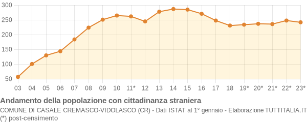 Andamento popolazione stranieri Comune di Casale Cremasco-Vidolasco (CR)