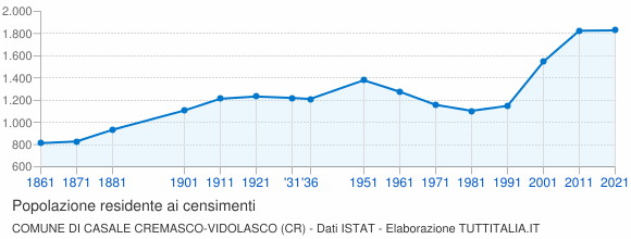 Grafico andamento storico popolazione Comune di Casale Cremasco-Vidolasco (CR)