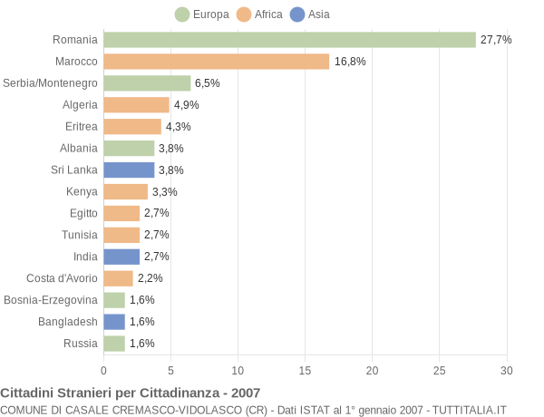 Grafico cittadinanza stranieri - Casale Cremasco-Vidolasco 2007