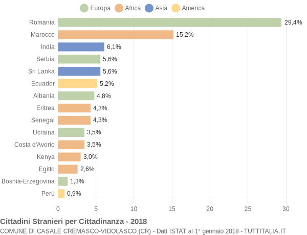 Grafico cittadinanza stranieri - Casale Cremasco-Vidolasco 2018