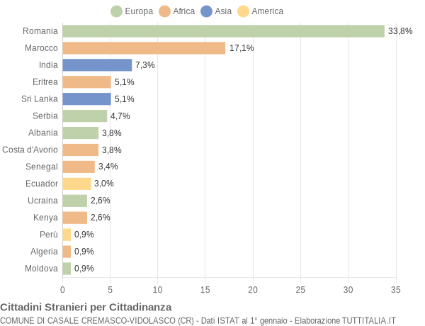 Grafico cittadinanza stranieri - Casale Cremasco-Vidolasco 2019