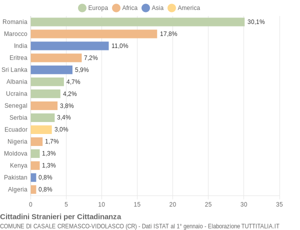 Grafico cittadinanza stranieri - Casale Cremasco-Vidolasco 2021