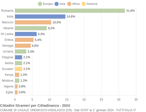 Grafico cittadinanza stranieri - Casale Cremasco-Vidolasco 2024