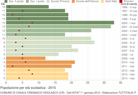 Grafico Popolazione in età scolastica - Casale Cremasco-Vidolasco 2015