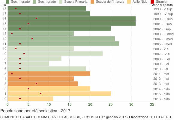 Grafico Popolazione in età scolastica - Casale Cremasco-Vidolasco 2017