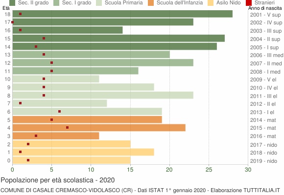 Grafico Popolazione in età scolastica - Casale Cremasco-Vidolasco 2020