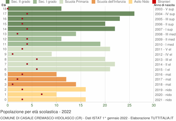 Grafico Popolazione in età scolastica - Casale Cremasco-Vidolasco 2022