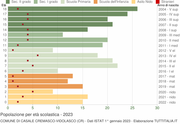 Grafico Popolazione in età scolastica - Casale Cremasco-Vidolasco 2023