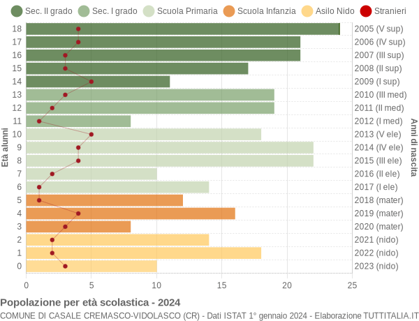 Grafico Popolazione in età scolastica - Casale Cremasco-Vidolasco 2024